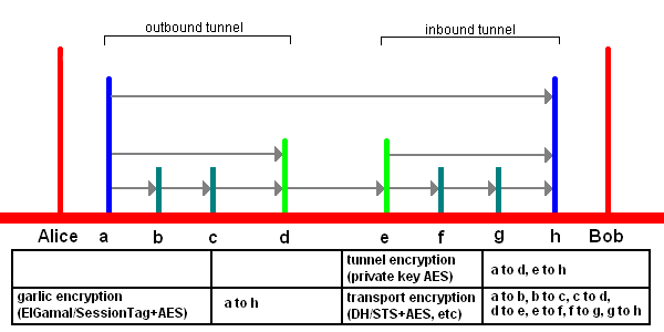End to end layered encryption