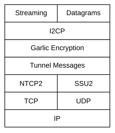 Стек сети I2P